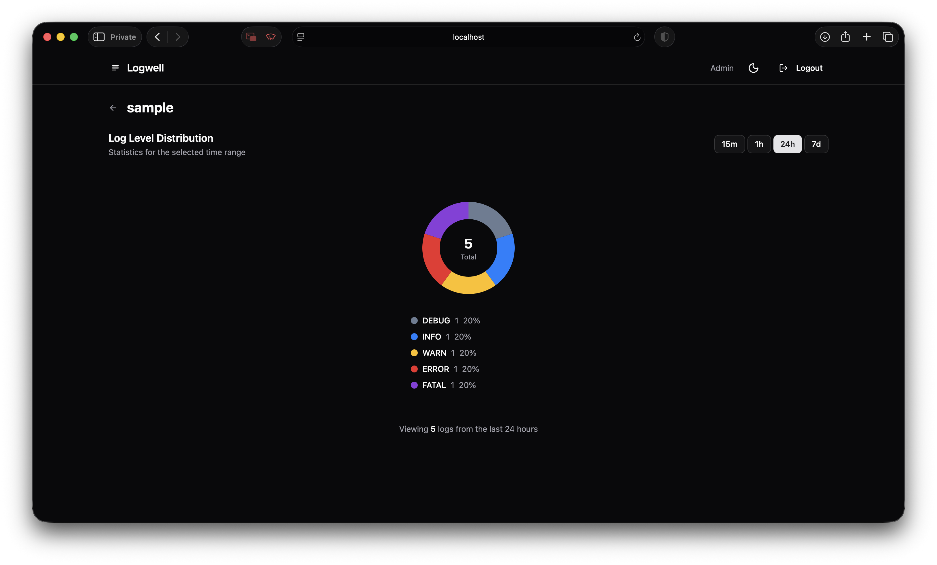 Log statistics showing level distribution over time